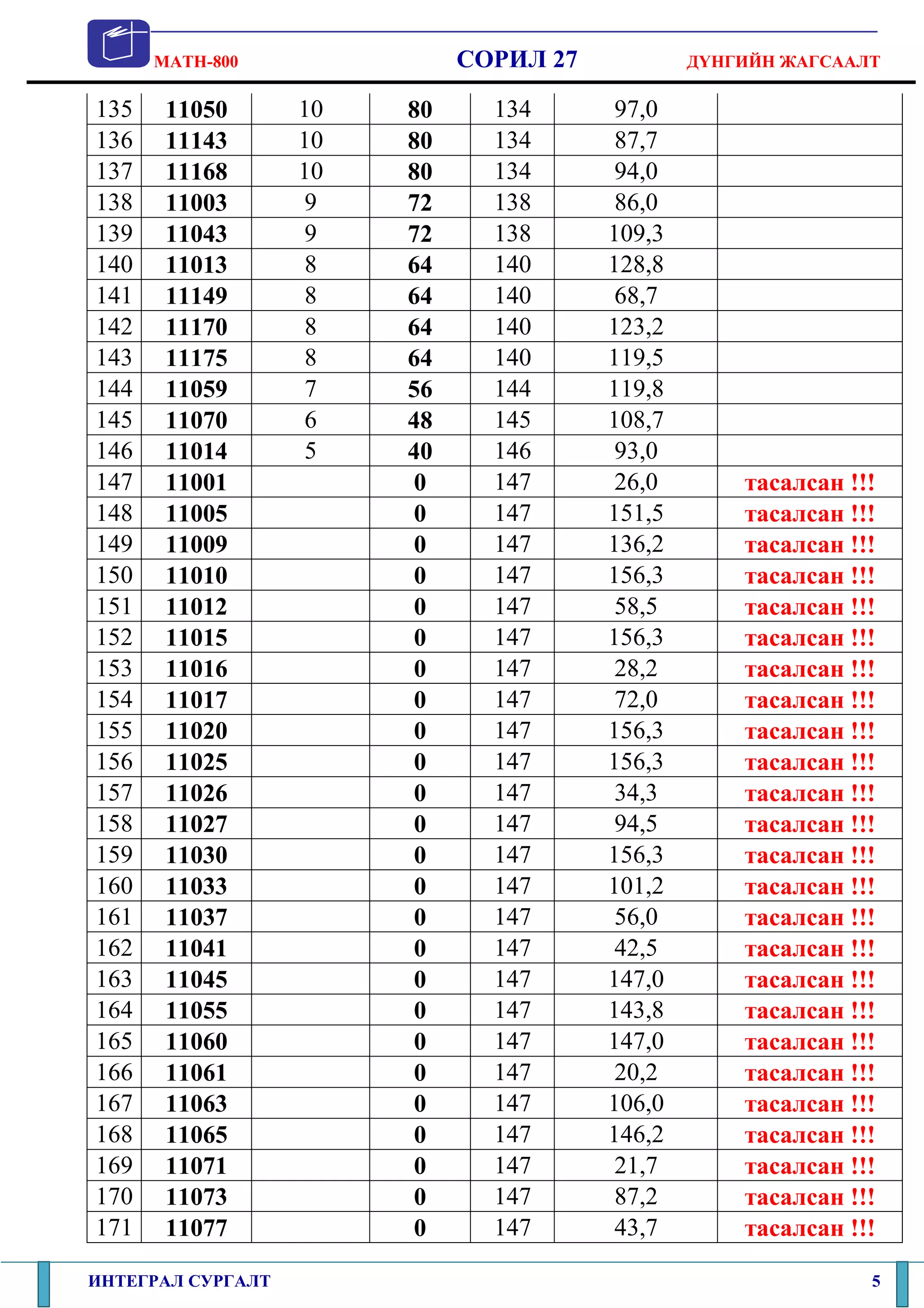 MATH-800               СОРИЛ 27           ДҮНГИЙН ЖАГСААЛТ

135    11050       10   80     134       97,0
136    11143       10   80     134       87,7
137    11168       10   80     134       94,0
138    11003       9    72     138       86,0
139    11043       9    72     138      109,3
140    11013       8    64     140      128,8
141    11149       8    64     140       68,7
142    11170       8    64     140      123,2
143    11175       8    64     140      119,5
144    11059       7    56     144      119,8
145    11070       6    48     145      108,7
146    11014       5    40     146       93,0
147    11001            0      147       26,0       тасалсан !!!
148    11005            0      147      151,5       тасалсан !!!
149    11009            0      147      136,2       тасалсан !!!
150    11010            0      147      156,3       тасалсан !!!
151    11012            0      147       58,5       тасалсан !!!
152    11015            0      147      156,3       тасалсан !!!
153    11016            0      147       28,2       тасалсан !!!
154    11017            0      147       72,0       тасалсан !!!
155    11020            0      147      156,3       тасалсан !!!
156    11025            0      147      156,3       тасалсан !!!
157    11026            0      147       34,3       тасалсан !!!
158    11027            0      147       94,5       тасалсан !!!
159    11030            0      147      156,3       тасалсан !!!
160    11033            0      147      101,2       тасалсан !!!
161    11037            0      147       56,0       тасалсан !!!
162    11041            0      147       42,5       тасалсан !!!
163    11045            0      147      147,0       тасалсан !!!
164    11055            0      147      143,8       тасалсан !!!
165    11060            0      147      147,0       тасалсан !!!
166    11061            0      147       20,2       тасалсан !!!
167    11063            0      147      106,0       тасалсан !!!
168    11065            0      147      146,2       тасалсан !!!
169    11071            0      147       21,7       тасалсан !!!
170    11073            0      147       87,2       тасалсан !!!
171    11077            0      147       43,7       тасалсан !!!

ИНТЕГРАЛ СУРГАЛТ                                               5
 