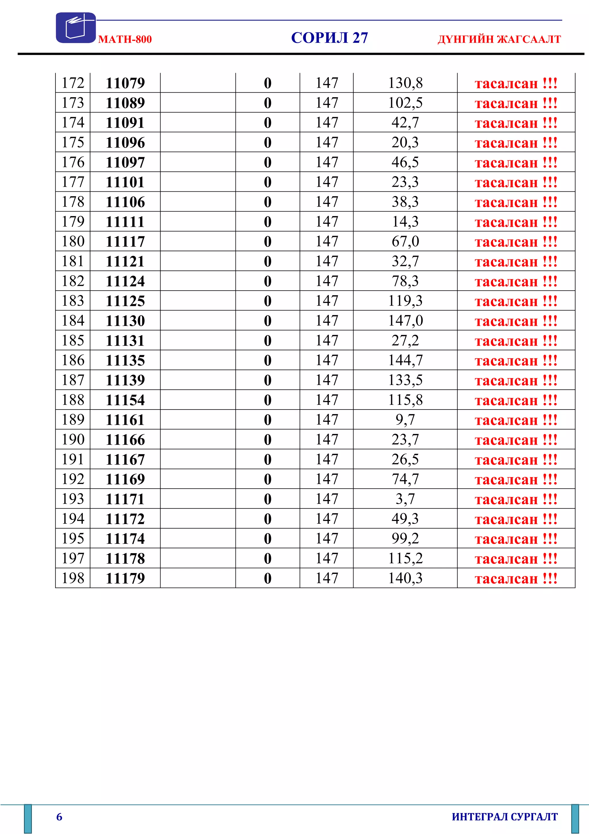 MATH-800       СОРИЛ 27           ДҮНГИЙН ЖАГСААЛТ



172    11079     0     147      130,8       тасалсан !!!
173    11089     0     147      102,5       тасалсан !!!
174    11091     0     147       42,7       тасалсан !!!
175    11096     0     147       20,3       тасалсан !!!
176    11097     0     147       46,5       тасалсан !!!
177    11101     0     147       23,3       тасалсан !!!
178    11106     0     147       38,3       тасалсан !!!
179    11111     0     147       14,3       тасалсан !!!
180    11117     0     147       67,0       тасалсан !!!
181    11121     0     147       32,7       тасалсан !!!
182    11124     0     147       78,3       тасалсан !!!
183    11125     0     147      119,3       тасалсан !!!
184    11130     0     147      147,0       тасалсан !!!
185    11131     0     147       27,2       тасалсан !!!
186    11135     0     147      144,7       тасалсан !!!
187    11139     0     147      133,5       тасалсан !!!
188    11154     0     147      115,8       тасалсан !!!
189    11161     0     147       9,7        тасалсан !!!
190    11166     0     147       23,7       тасалсан !!!
191    11167     0     147       26,5       тасалсан !!!
192    11169     0     147       74,7       тасалсан !!!
193    11171     0     147       3,7        тасалсан !!!
194    11172     0     147       49,3       тасалсан !!!
195    11174     0     147       99,2       тасалсан !!!
197    11178     0     147      115,2       тасалсан !!!
198    11179     0     147      140,3       тасалсан !!!




6                                        ИНТЕГРАЛ СУРГАЛТ
 