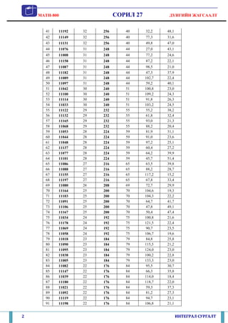 MATH-800                   СОРИЛ 27            ДҮНГИЙН ЖАГСААЛТ


       41   11192   32   256      40      32,2    48,1
       42   11149   32   256      40      77,3    31,6
       43   11131   32   256      40      49,8    47,0
       44   11076   31   248      44      27,0    43,1
       45   11008   31   248      44      77,2    24,6
       46   11158   31   248      44      87,2    22,1
       47   11087   31   248      44       98,5   21,0
       48   11182   31   248      44       47,3   37,9
       49   11089   31   248      44      102,7   22,4
       50   11097   31   248      44       59,2   40,1
       51   11042   30   240      51      100,8   23,0
       52   11100   30   240      51      109,2   24,3
       53   11114   30   240      51       91,8   26,3
       54   11033   30   240      51      103,2   24,5
       55   11122   29   232      55       55,2   38,2
       56   11132   29   232      55       61,8   32,4
       57   11165   29   232      55       93,0   21,3
       58   11068   29   232      55       88,2   20,4
       59   11053   28   224      59       81,9   31,1
       60   11044   28   224      59       91,0   23,6
       61   11048   28   224      59       97,2   25,1
       62   11137   28   224      59       60,4   27,2
       63   11077   28   224      59       64,2   39,9
       64   11101   28   224      59       45,7   51,4
       65   11086   27   216      65       63,5   39,8
       66   11088   27   216      65       88,2   28,7
       67   11155   27   216      65      117,2   15,2
       68   11197   27   216      65       67,8   33,4
       69   11080   26   208      69       72,7   29,9
       70   11164   25   200      70      104,6   19,3
       71   11103   25   200      70      104,3   22,2
       72   11091   25   200      70       64,7   41,7
       73   11106   25   200      70       47,8   49,1
       74   11167   25   200      70       50,4   47,4
       75   11034   24   192      75      100,8   21,6
       76   11178   24   192      75      121,5   22,4
       77   11069   24   192      75       90,7   23,5
       78   11058   24   192      75      106,7   19,6
       79   11018   23   184      79       84,8   25,8
       80   11090   23   184      79      115,5   21,2
       81   11095   23   184      79      124,0   23,0
       82   11038   23   184      79      100,2   22,8
       83   11005   23   184      79      133,3   23,0
       84   11082   22   176      84       95,5   30,7
       85   11147   22   176      84       66,3   35,8
       86   11039   22   176      84      114,0   18,4
       87   11180   22   176      84      118,7   22,0
       88   11021   22   176      84       59,3   37,3
       89   11092   22   176      84       81,2   27,3
       90   11119   22   176      84       94,7   23,1
       91   11198   22   176      84      106,8   21,1


2                                                        ИНТЕГРАЛ СУРГАЛТ
 