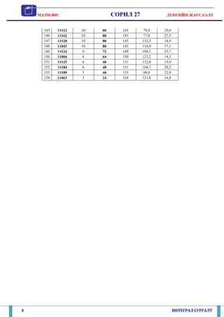 MATH-800                  СОРИЛ 27            ДҮНГИЙН ЖАГСААЛТ


      145   11112   10   80      143     79,8    29,0
      146   11162   10   80      143     77,0    27,5
      147   11128   10   80      143     132,3   14,9
      148   11043   10   80      143     114,0   17,1
      149   11124   9    72      149     104,3   25,7
      150   11004   8    64      150     123,2   14,3
      151   11125   6    48      151     122,0   15,8
      152   11184   6    48      151     104,7   20,2
      153   11189   5    40      153     98,0    22,9
      154   11063   3    24      154     121,8   16,8




4                                                       ИНТЕГРАЛ СУРГАЛТ
 