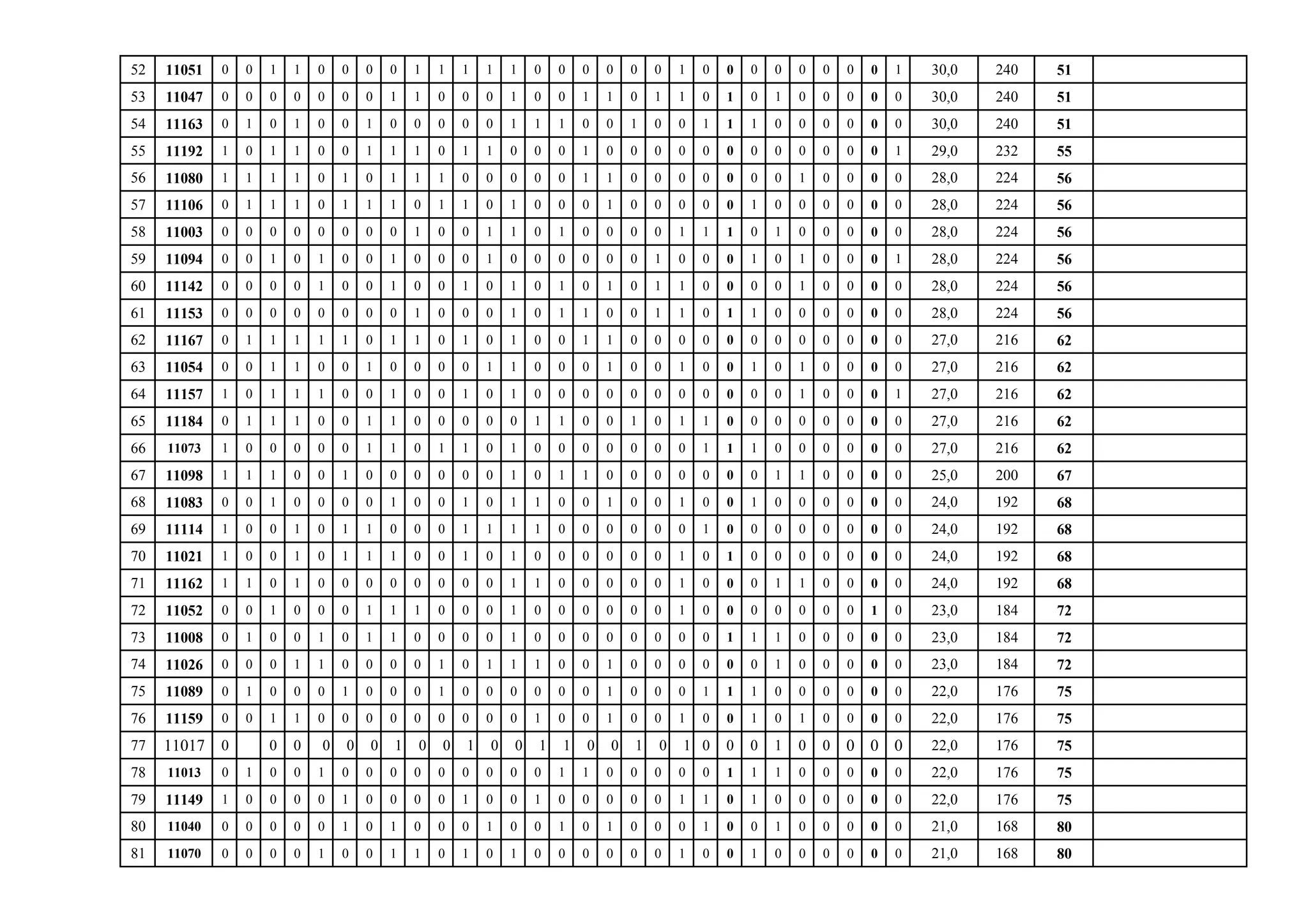 52 11051 0 0 1 1 0 0 0 0 1 1 1 1 1 0 0 0 0 0 0 1 0 0 0 0 0 0 0 0 1 30,0 240 51
53 11047 0 0 0 0 0 0 0 1 1 0 0 0 1 0 0 1 1 0 1 1 0 1 0 1 0 0 0 0 0 30,0 240 51
54 11163 0 1 0 1 0 0 1 0 0 0 0 0 1 1 1 0 0 1 0 0 1 1 1 0 0 0 0 0 0 30,0 240 51
55 11192 1 0 1 1 0 0 1 1 1 0 1 1 0 0 0 1 0 0 0 0 0 0 0 0 0 0 0 0 1 29,0 232 55
56 11080 1 1 1 1 0 1 0 1 1 1 0 0 0 0 0 1 1 0 0 0 0 0 0 0 1 0 0 0 0 28,0 224 56
57 11106 0 1 1 1 0 1 1 1 0 1 1 0 1 0 0 0 1 0 0 0 0 0 1 0 0 0 0 0 0 28,0 224 56
58 11003 0 0 0 0 0 0 0 0 1 0 0 1 1 0 1 0 0 0 0 1 1 1 0 1 0 0 0 0 0 28,0 224 56
59 11094 0 0 1 0 1 0 0 1 0 0 0 1 0 0 0 0 0 0 1 0 0 0 1 0 1 0 0 0 1 28,0 224 56
60 11142 0 0 0 0 1 0 0 1 0 0 1 0 1 0 1 0 1 0 1 1 0 0 0 0 1 0 0 0 0 28,0 224 56
61 11153 0 0 0 0 0 0 0 0 1 0 0 0 1 0 1 1 0 0 1 1 0 1 1 0 0 0 0 0 0 28,0 224 56
62 11167 0 1 1 1 1 1 0 1 1 0 1 0 1 0 0 1 1 0 0 0 0 0 0 0 0 0 0 0 0 27,0 216 62
63 11054 0 0 1 1 0 0 1 0 0 0 0 1 1 0 0 0 1 0 0 1 0 0 1 0 1 0 0 0 0 27,0 216 62
64 11157 1 0 1 1 1 0 0 1 0 0 1 0 1 0 0 0 0 0 0 0 0 0 0 0 1 0 0 0 1 27,0 216 62
65 11184 0 1 1 1 0 0 1 1 0 0 0 0 0 1 1 0 0 1 0 1 1 0 0 0 0 0 0 0 0 27,0 216 62
66 11073 1 0 0 0 0 0 1 1 0 1 1 0 1 0 0 0 0 0 0 0 1 1 1 0 0 0 0 0 0 27,0 216 62
67 11098 1 1 1 0 0 1 0 0 0 0 0 0 1 0 1 1 0 0 0 0 0 0 0 1 1 0 0 0 0 25,0 200 67
68 11083 0 0 1 0 0 0 0 1 0 0 1 0 1 1 0 0 1 0 0 1 0 0 1 0 0 0 0 0 0 24,0 192 68
69 11114 1 0 0 1 0 1 1 0 0 0 1 1 1 1 0 0 0 0 0 0 1 0 0 0 0 0 0 0 0 24,0 192 68
70 11021 1 0 0 1 0 1 1 1 0 0 1 0 1 0 0 0 0 0 0 1 0 1 0 0 0 0 0 0 0 24,0 192 68
71 11162 1 1 0 1 0 0 0 0 0 0 0 0 1 1 0 0 0 0 0 1 0 0 0 1 1 0 0 0 0 24,0 192 68
72 11052 0 0 1 0 0 0 1 1 1 0 0 0 1 0 0 0 0 0 0 1 0 0 0 0 0 0 0 1 0 23,0 184 72
73 11008 0 1 0 0 1 0 1 1 0 0 0 0 1 0 0 0 0 0 0 0 0 1 1 1 0 0 0 0 0 23,0 184 72
74 11026 0 0 0 1 1 0 0 0 0 1 0 1 1 1 0 0 1 0 0 0 0 0 0 1 0 0 0 0 0 23,0 184 72
75 11089 0 1 0 0 0 1 0 0 0 1 0 0 0 0 0 0 1 0 0 0 1 1 1 0 0 0 0 0 0 22,0 176 75
76 11159 0 0 1 1 0 0 0 0 0 0 0 0 0 1 0 0 1 0 0 1 0 0 1 0 1 0 0 0 0 22,0 176 75
77 11017 0 0 0 0 0 0 1 0 0 1 0 0 1 1 0 0 1 0 1 0 0 0 1 0 0 0 0 0 22,0 176 75
78 11013 0 1 0 0 1 0 0 0 0 0 0 0 0 0 1 1 0 0 0 0 0 1 1 1 0 0 0 0 0 22,0 176 75
79 11149 1 0 0 0 0 1 0 0 0 0 1 0 0 1 0 0 0 0 0 1 1 0 1 0 0 0 0 0 0 22,0 176 75
80 11040 0 0 0 0 0 1 0 1 0 0 0 1 0 0 1 0 1 0 0 0 1 0 0 1 0 0 0 0 0 21,0 168 80
81 11070 0 0 0 0 1 0 0 1 1 0 1 0 1 0 0 0 0 0 0 1 0 0 1 0 0 0 0 0 0 21,0 168 80
 