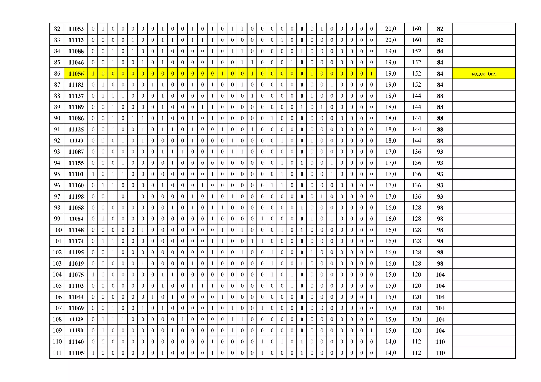 82 11053 0 1 0 0 0 0 0 1 0 0 1 0 1 0 1 1 0 0 0 0 0 0 0 1 0 0 0 0 0 20,0 160 82
83 11113 0 0 0 0 1 0 0 1 1 0 1 1 1 0 0 0 0 0 0 1 0 0 0 0 0 0 0 0 0 20,0 160 82
84 11088 0 0 1 0 1 0 0 1 0 0 0 0 1 0 1 1 0 0 0 0 0 1 0 0 0 0 0 0 0 19,0 152 84
85 11046 0 0 1 0 0 1 0 1 0 0 0 0 1 0 0 1 1 0 0 0 1 0 0 0 0 0 0 0 0 19,0 152 84
86 11056 1 0 0 0 0 0 0 0 0 0 0 0 0 1 0 0 1 0 0 0 0 0 1 0 0 0 0 0 1 19,0 152 84 кодоо бич
87 11182 0 1 0 0 0 0 1 1 0 0 1 0 1 0 0 1 0 0 0 0 0 0 0 0 1 0 0 0 0 19,0 152 84
88 11137 0 1 1 1 0 0 0 1 0 0 0 0 1 0 0 0 1 0 0 0 0 0 1 0 0 0 0 0 0 18,0 144 88
89 11189 0 0 1 0 0 0 0 1 0 0 0 1 1 0 0 0 0 0 0 0 0 1 0 1 0 0 0 0 0 18,0 144 88
90 11086 0 0 1 0 1 1 0 1 0 0 1 0 1 0 0 0 0 0 1 0 0 0 0 0 0 0 0 0 0 18,0 144 88
91 11125 0 0 1 0 0 1 0 1 1 0 1 0 0 1 0 0 1 0 0 0 0 0 0 0 0 0 0 0 0 18,0 144 88
92 11143 0 0 0 1 0 1 0 0 0 0 1 0 0 0 1 0 0 0 0 1 0 0 1 0 0 0 0 0 0 18,0 144 88
93 11087 0 0 0 0 0 0 0 1 1 1 0 0 1 0 1 1 0 0 0 0 0 0 0 0 0 0 0 0 0 17,0 136 93
94 11155 0 0 0 1 0 0 0 0 1 0 0 0 0 0 0 0 0 0 0 1 0 1 0 0 1 0 0 0 0 17,0 136 93
95 11101 1 0 1 1 0 0 0 0 0 0 0 0 1 0 0 0 0 0 0 1 0 0 0 0 1 0 0 0 0 17,0 136 93
96 11160 0 1 1 0 0 0 0 1 0 0 0 1 0 0 0 0 0 0 1 1 0 0 0 0 0 0 0 0 0 17,0 136 93
97 11198 0 0 1 0 1 0 0 0 0 0 1 0 1 0 1 0 0 0 0 0 0 0 0 1 0 0 0 0 0 17,0 136 93
98 11058 0 0 0 0 0 0 0 0 1 0 1 0 1 1 0 0 0 0 0 0 0 1 0 0 0 0 0 0 0 16,0 128 98
99 11084 0 1 0 0 0 0 0 0 0 0 0 0 1 0 0 0 0 1 0 0 0 0 1 0 1 0 0 0 0 16,0 128 98
100 11148 0 0 0 0 0 1 0 0 0 0 0 0 0 1 0 1 0 0 0 1 0 1 0 0 0 0 0 0 0 16,0 128 98
101 11174 0 1 1 0 0 0 0 0 0 0 0 0 1 1 0 0 1 1 0 0 0 0 0 0 0 0 0 0 0 16,0 128 98
102 11195 0 0 1 0 0 0 0 0 0 0 0 0 1 0 0 1 0 0 1 0 0 0 1 0 0 0 0 0 0 16,0 128 98
103 11019 0 0 0 0 0 1 0 0 0 0 1 0 1 0 0 0 0 0 1 0 0 1 0 0 0 0 0 0 0 16,0 128 98
104 11075 1 0 0 0 0 0 0 1 1 0 0 0 0 0 0 0 0 0 1 0 1 0 0 0 0 0 0 0 0 15,0 120 104
105 11103 0 0 0 0 0 0 0 1 0 0 1 1 1 0 0 0 0 0 0 0 1 0 0 0 0 0 0 0 0 15,0 120 104
106 11044 0 0 0 0 0 0 1 0 1 0 0 0 0 1 0 0 0 0 0 0 0 0 0 0 0 0 0 0 1 15,0 120 104
107 11069 0 0 1 0 0 1 0 1 0 0 0 0 1 0 1 0 0 1 0 0 0 0 0 0 0 0 0 0 0 15,0 120 104
108 11129 0 1 1 1 0 0 0 0 0 1 0 0 0 0 1 1 0 0 0 0 0 0 0 0 0 0 0 0 0 15,0 120 104
109 11190 0 1 0 0 0 0 0 0 1 0 0 0 0 0 1 0 0 0 0 0 0 0 0 0 0 0 0 0 1 15,0 120 104
110 11140 0 0 0 0 0 0 0 0 0 0 0 0 1 0 0 0 0 1 0 1 0 1 0 0 0 0 0 0 0 14,0 112 110
111 11105 1 0 0 0 0 0 0 1 0 0 0 0 1 0 0 0 0 1 0 0 0 1 0 0 0 0 0 0 0 14,0 112 110
 