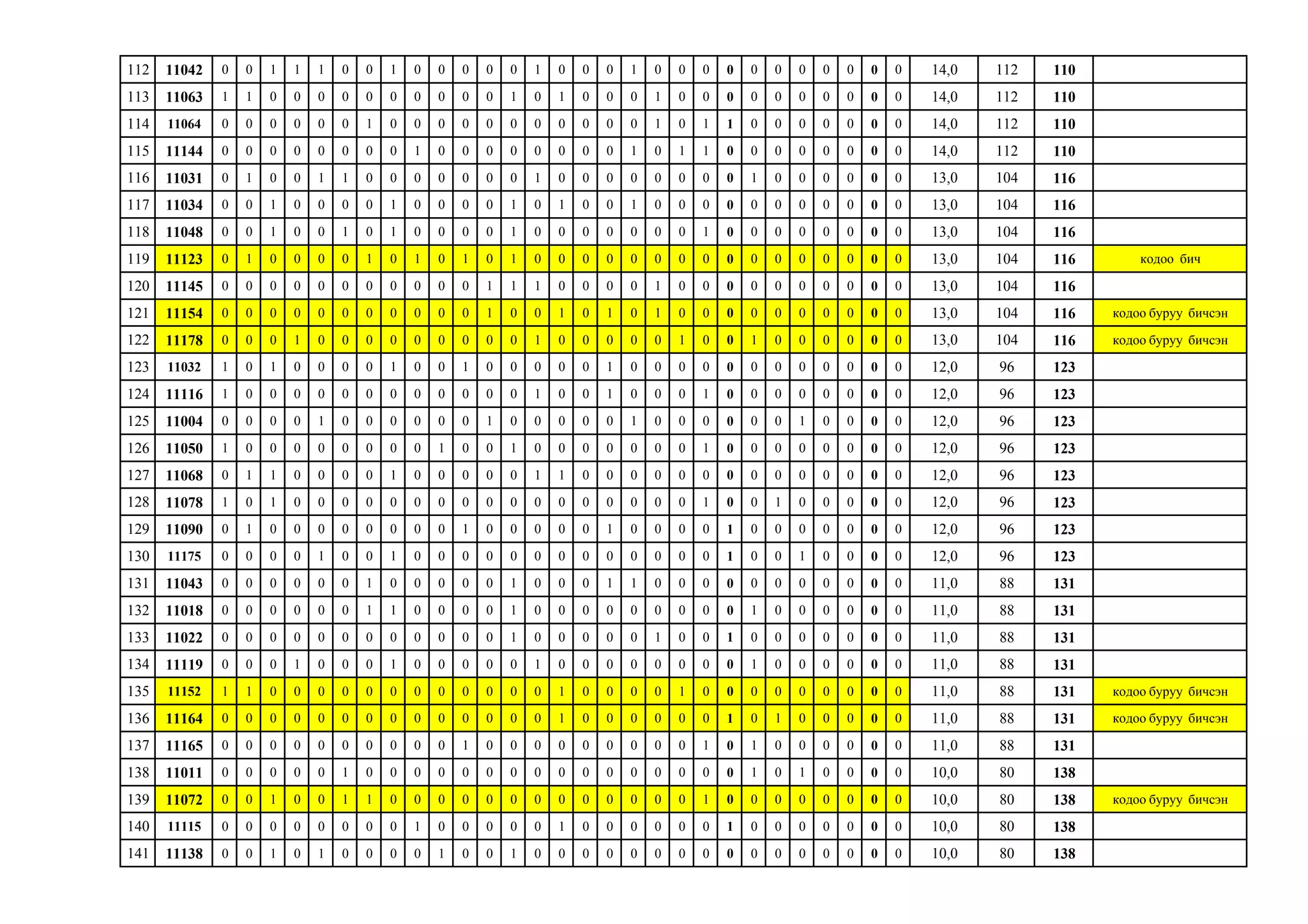 112 11042 0 0 1 1 1 0 0 1 0 0 0 0 0 1 0 0 0 1 0 0 0 0 0 0 0 0 0 0 0 14,0 112 110
113 11063 1 1 0 0 0 0 0 0 0 0 0 0 1 0 1 0 0 0 1 0 0 0 0 0 0 0 0 0 0 14,0 112 110
114 11064 0 0 0 0 0 0 1 0 0 0 0 0 0 0 0 0 0 0 1 0 1 1 0 0 0 0 0 0 0 14,0 112 110
115 11144 0 0 0 0 0 0 0 0 1 0 0 0 0 0 0 0 0 1 0 1 1 0 0 0 0 0 0 0 0 14,0 112 110
116 11031 0 1 0 0 1 1 0 0 0 0 0 0 0 1 0 0 0 0 0 0 0 0 1 0 0 0 0 0 0 13,0 104 116
117 11034 0 0 1 0 0 0 0 1 0 0 0 0 1 0 1 0 0 1 0 0 0 0 0 0 0 0 0 0 0 13,0 104 116
118 11048 0 0 1 0 0 1 0 1 0 0 0 0 1 0 0 0 0 0 0 0 1 0 0 0 0 0 0 0 0 13,0 104 116
119 11123 0 1 0 0 0 0 1 0 1 0 1 0 1 0 0 0 0 0 0 0 0 0 0 0 0 0 0 0 0 13,0 104 116 кодоо бич
120 11145 0 0 0 0 0 0 0 0 0 0 0 1 1 1 0 0 0 0 1 0 0 0 0 0 0 0 0 0 0 13,0 104 116
121 11154 0 0 0 0 0 0 0 0 0 0 0 1 0 0 1 0 1 0 1 0 0 0 0 0 0 0 0 0 0 13,0 104 116 кодоо буруу бичсэн
122 11178 0 0 0 1 0 0 0 0 0 0 0 0 0 1 0 0 0 0 0 1 0 0 1 0 0 0 0 0 0 13,0 104 116 кодоо буруу бичсэн
123 11032 1 0 1 0 0 0 0 1 0 0 1 0 0 0 0 0 1 0 0 0 0 0 0 0 0 0 0 0 0 12,0 96 123
124 11116 1 0 0 0 0 0 0 0 0 0 0 0 0 1 0 0 1 0 0 0 1 0 0 0 0 0 0 0 0 12,0 96 123
125 11004 0 0 0 0 1 0 0 0 0 0 0 1 0 0 0 0 0 1 0 0 0 0 0 0 1 0 0 0 0 12,0 96 123
126 11050 1 0 0 0 0 0 0 0 0 1 0 0 1 0 0 0 0 0 0 0 1 0 0 0 0 0 0 0 0 12,0 96 123
127 11068 0 1 1 0 0 0 0 1 0 0 0 0 0 1 1 0 0 0 0 0 0 0 0 0 0 0 0 0 0 12,0 96 123
128 11078 1 0 1 0 0 0 0 0 0 0 0 0 0 0 0 0 0 0 0 0 1 0 0 1 0 0 0 0 0 12,0 96 123
129 11090 0 1 0 0 0 0 0 0 0 0 1 0 0 0 0 0 1 0 0 0 0 1 0 0 0 0 0 0 0 12,0 96 123
130 11175 0 0 0 0 1 0 0 1 0 0 0 0 0 0 0 0 0 0 0 0 0 1 0 0 1 0 0 0 0 12,0 96 123
131 11043 0 0 0 0 0 0 1 0 0 0 0 0 1 0 0 0 1 1 0 0 0 0 0 0 0 0 0 0 0 11,0 88 131
132 11018 0 0 0 0 0 0 1 1 0 0 0 0 1 0 0 0 0 0 0 0 0 0 1 0 0 0 0 0 0 11,0 88 131
133 11022 0 0 0 0 0 0 0 0 0 0 0 0 1 0 0 0 0 0 1 0 0 1 0 0 0 0 0 0 0 11,0 88 131
134 11119 0 0 0 1 0 0 0 1 0 0 0 0 0 1 0 0 0 0 0 0 0 0 1 0 0 0 0 0 0 11,0 88 131
135 11152 1 1 0 0 0 0 0 0 0 0 0 0 0 0 1 0 0 0 0 1 0 0 0 0 0 0 0 0 0 11,0 88 131 кодоо буруу бичсэн
136 11164 0 0 0 0 0 0 0 0 0 0 0 0 0 0 1 0 0 0 0 0 0 1 0 1 0 0 0 0 0 11,0 88 131 кодоо буруу бичсэн
137 11165 0 0 0 0 0 0 0 0 0 0 1 0 0 0 0 0 0 0 0 0 1 0 1 0 0 0 0 0 0 11,0 88 131
138 11011 0 0 0 0 0 1 0 0 0 0 0 0 0 0 0 0 0 0 0 0 0 0 1 0 1 0 0 0 0 10,0 80 138
139 11072 0 0 1 0 0 1 1 0 0 0 0 0 0 0 0 0 0 0 0 0 1 0 0 0 0 0 0 0 0 10,0 80 138 кодоо буруу бичсэн
140 11115 0 0 0 0 0 0 0 0 1 0 0 0 0 0 1 0 0 0 0 0 0 1 0 0 0 0 0 0 0 10,0 80 138
141 11138 0 0 1 0 1 0 0 0 0 1 0 0 1 0 0 0 0 0 0 0 0 0 0 0 0 0 0 0 0 10,0 80 138
 