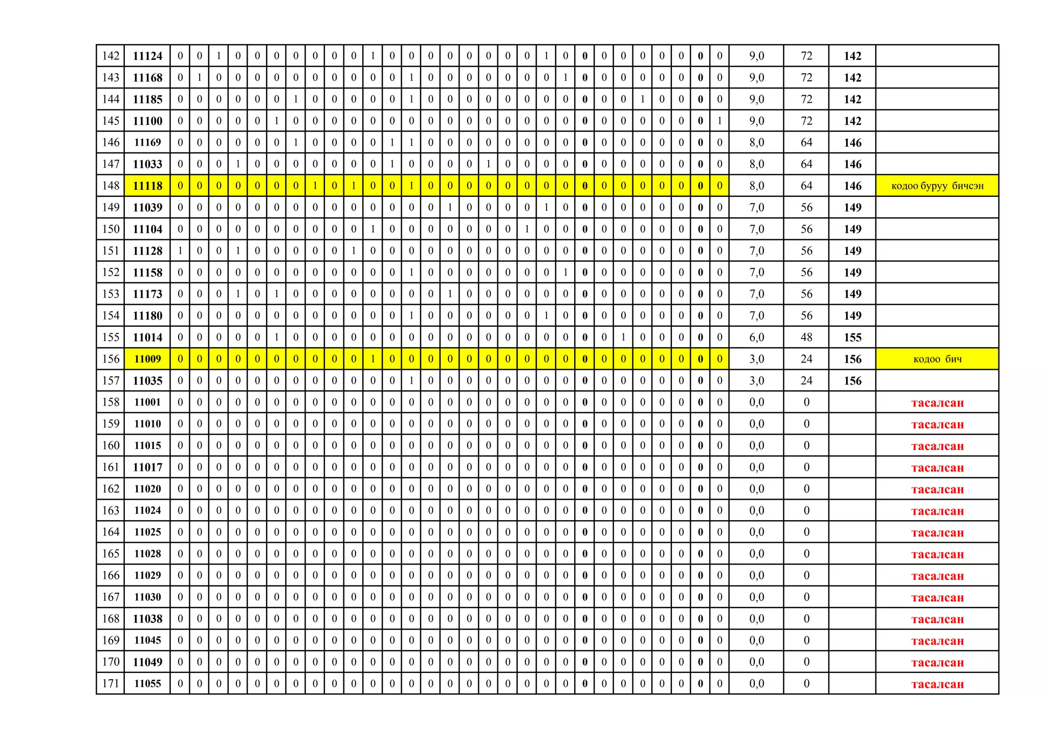 142 11124 0 0 1 0 0 0 0 0 0 0 1 0 0 0 0 0 0 0 0 1 0 0 0 0 0 0 0 0 0 9,0 72 142
143 11168 0 1 0 0 0 0 0 0 0 0 0 0 1 0 0 0 0 0 0 0 1 0 0 0 0 0 0 0 0 9,0 72 142
144 11185 0 0 0 0 0 0 1 0 0 0 0 0 1 0 0 0 0 0 0 0 0 0 0 0 1 0 0 0 0 9,0 72 142
145 11100 0 0 0 0 0 1 0 0 0 0 0 0 0 0 0 0 0 0 0 0 0 0 0 0 0 0 0 0 1 9,0 72 142
146 11169 0 0 0 0 0 0 1 0 0 0 0 1 1 0 0 0 0 0 0 0 0 0 0 0 0 0 0 0 0 8,0 64 146
147 11033 0 0 0 1 0 0 0 0 0 0 0 1 0 0 0 0 1 0 0 0 0 0 0 0 0 0 0 0 0 8,0 64 146
148 11118 0 0 0 0 0 0 0 1 0 1 0 0 1 0 0 0 0 0 0 0 0 0 0 0 0 0 0 0 0 8,0 64 146 кодоо буруу бичсэн
149 11039 0 0 0 0 0 0 0 0 0 0 0 0 0 0 1 0 0 0 0 1 0 0 0 0 0 0 0 0 0 7,0 56 149
150 11104 0 0 0 0 0 0 0 0 0 0 1 0 0 0 0 0 0 0 1 0 0 0 0 0 0 0 0 0 0 7,0 56 149
151 11128 1 0 0 1 0 0 0 0 0 1 0 0 0 0 0 0 0 0 0 0 0 0 0 0 0 0 0 0 0 7,0 56 149
152 11158 0 0 0 0 0 0 0 0 0 0 0 0 1 0 0 0 0 0 0 0 1 0 0 0 0 0 0 0 0 7,0 56 149
153 11173 0 0 0 1 0 1 0 0 0 0 0 0 0 0 1 0 0 0 0 0 0 0 0 0 0 0 0 0 0 7,0 56 149
154 11180 0 0 0 0 0 0 0 0 0 0 0 0 1 0 0 0 0 0 0 1 0 0 0 0 0 0 0 0 0 7,0 56 149
155 11014 0 0 0 0 0 1 0 0 0 0 0 0 0 0 0 0 0 0 0 0 0 0 0 1 0 0 0 0 0 6,0 48 155
156 11009 0 0 0 0 0 0 0 0 0 0 1 0 0 0 0 0 0 0 0 0 0 0 0 0 0 0 0 0 0 3,0 24 156 кодоо бич
157 11035 0 0 0 0 0 0 0 0 0 0 0 0 1 0 0 0 0 0 0 0 0 0 0 0 0 0 0 0 0 3,0 24 156
158 11001 0 0 0 0 0 0 0 0 0 0 0 0 0 0 0 0 0 0 0 0 0 0 0 0 0 0 0 0 0 0,0 0 тасалсан
159 11010 0 0 0 0 0 0 0 0 0 0 0 0 0 0 0 0 0 0 0 0 0 0 0 0 0 0 0 0 0 0,0 0 тасалсан
160 11015 0 0 0 0 0 0 0 0 0 0 0 0 0 0 0 0 0 0 0 0 0 0 0 0 0 0 0 0 0 0,0 0 тасалсан
161 11017 0 0 0 0 0 0 0 0 0 0 0 0 0 0 0 0 0 0 0 0 0 0 0 0 0 0 0 0 0 0,0 0 тасалсан
162 11020 0 0 0 0 0 0 0 0 0 0 0 0 0 0 0 0 0 0 0 0 0 0 0 0 0 0 0 0 0 0,0 0 тасалсан
163 11024 0 0 0 0 0 0 0 0 0 0 0 0 0 0 0 0 0 0 0 0 0 0 0 0 0 0 0 0 0 0,0 0 тасалсан
164 11025 0 0 0 0 0 0 0 0 0 0 0 0 0 0 0 0 0 0 0 0 0 0 0 0 0 0 0 0 0 0,0 0 тасалсан
165 11028 0 0 0 0 0 0 0 0 0 0 0 0 0 0 0 0 0 0 0 0 0 0 0 0 0 0 0 0 0 0,0 0 тасалсан
166 11029 0 0 0 0 0 0 0 0 0 0 0 0 0 0 0 0 0 0 0 0 0 0 0 0 0 0 0 0 0 0,0 0 тасалсан
167 11030 0 0 0 0 0 0 0 0 0 0 0 0 0 0 0 0 0 0 0 0 0 0 0 0 0 0 0 0 0 0,0 0 тасалсан
168 11038 0 0 0 0 0 0 0 0 0 0 0 0 0 0 0 0 0 0 0 0 0 0 0 0 0 0 0 0 0 0,0 0 тасалсан
169 11045 0 0 0 0 0 0 0 0 0 0 0 0 0 0 0 0 0 0 0 0 0 0 0 0 0 0 0 0 0 0,0 0 тасалсан
170 11049 0 0 0 0 0 0 0 0 0 0 0 0 0 0 0 0 0 0 0 0 0 0 0 0 0 0 0 0 0 0,0 0 тасалсан
171 11055 0 0 0 0 0 0 0 0 0 0 0 0 0 0 0 0 0 0 0 0 0 0 0 0 0 0 0 0 0 0,0 0 тасалсан
 