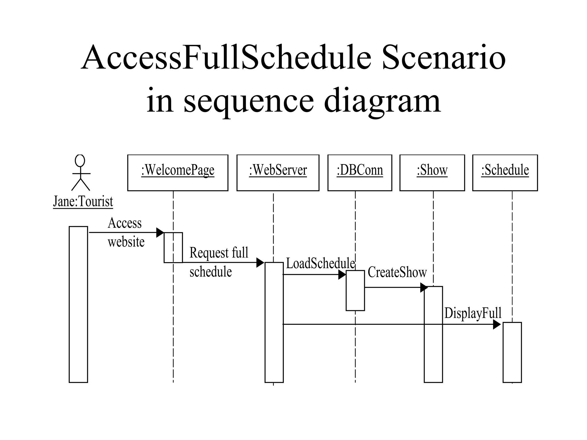 AccessFullSchedule Scenario in sequence diagram 