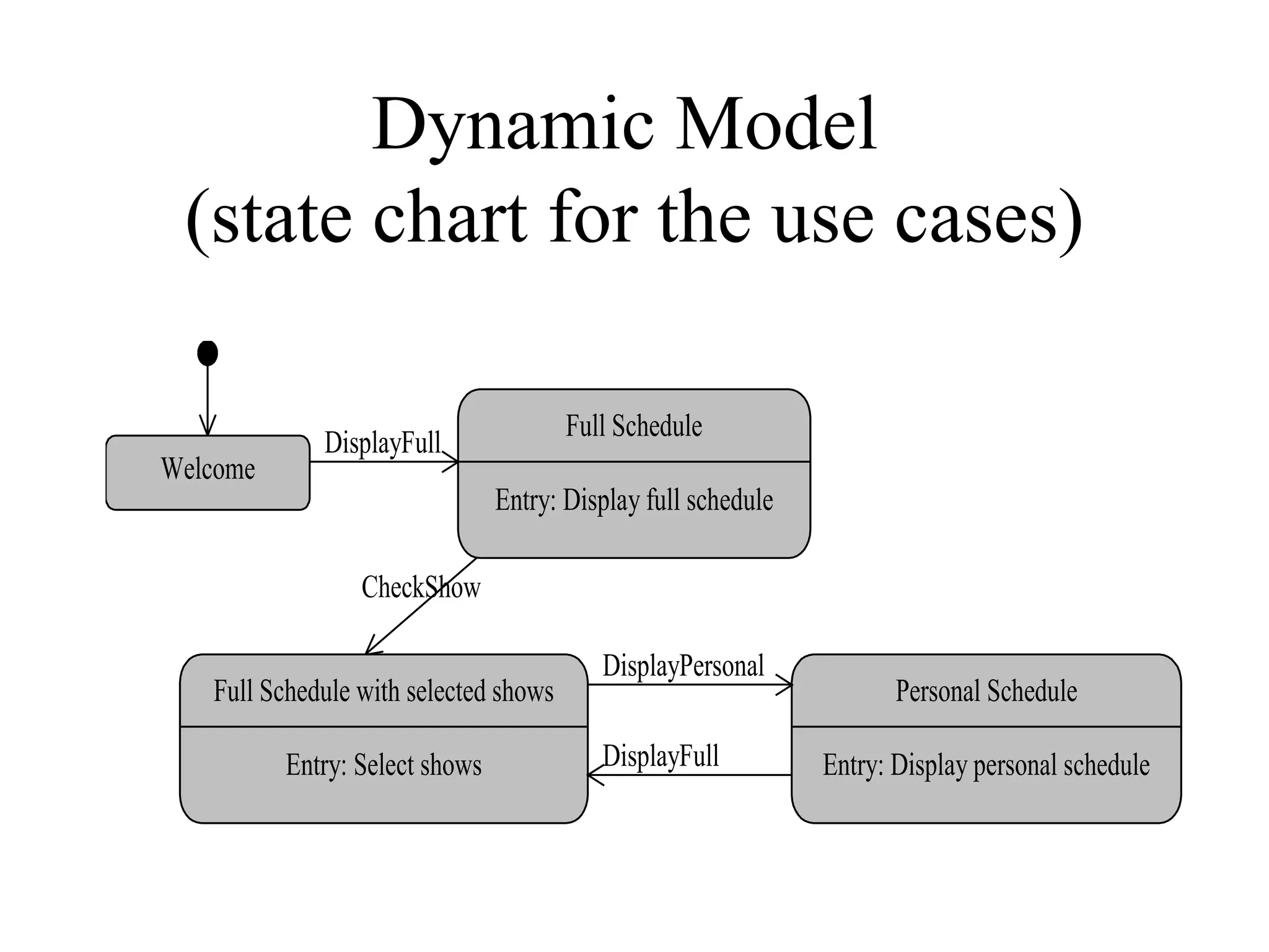 Dynamic Model  (state chart for the use cases) 