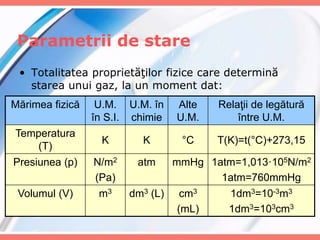 Parametrii de stare
• Totalitatea proprietăţilor fizice care determină
starea unui gaz, la un moment dat:
Mărimea fizică U.M.
în S.I.
U.M. în
chimie
Alte
U.M.
Relaţii de legătură
între U.M.
Temperatura
(T)
K K °C T(K)=t(°C)+273,15
Presiunea (p) N/m2
(Pa)
atm mmHg 1atm=1,013·105N/m2
1atm=760mmHg
Volumul (V) m3 dm3 (L) cm3
(mL)
1dm3=10-3m3
1dm3=103cm3
 