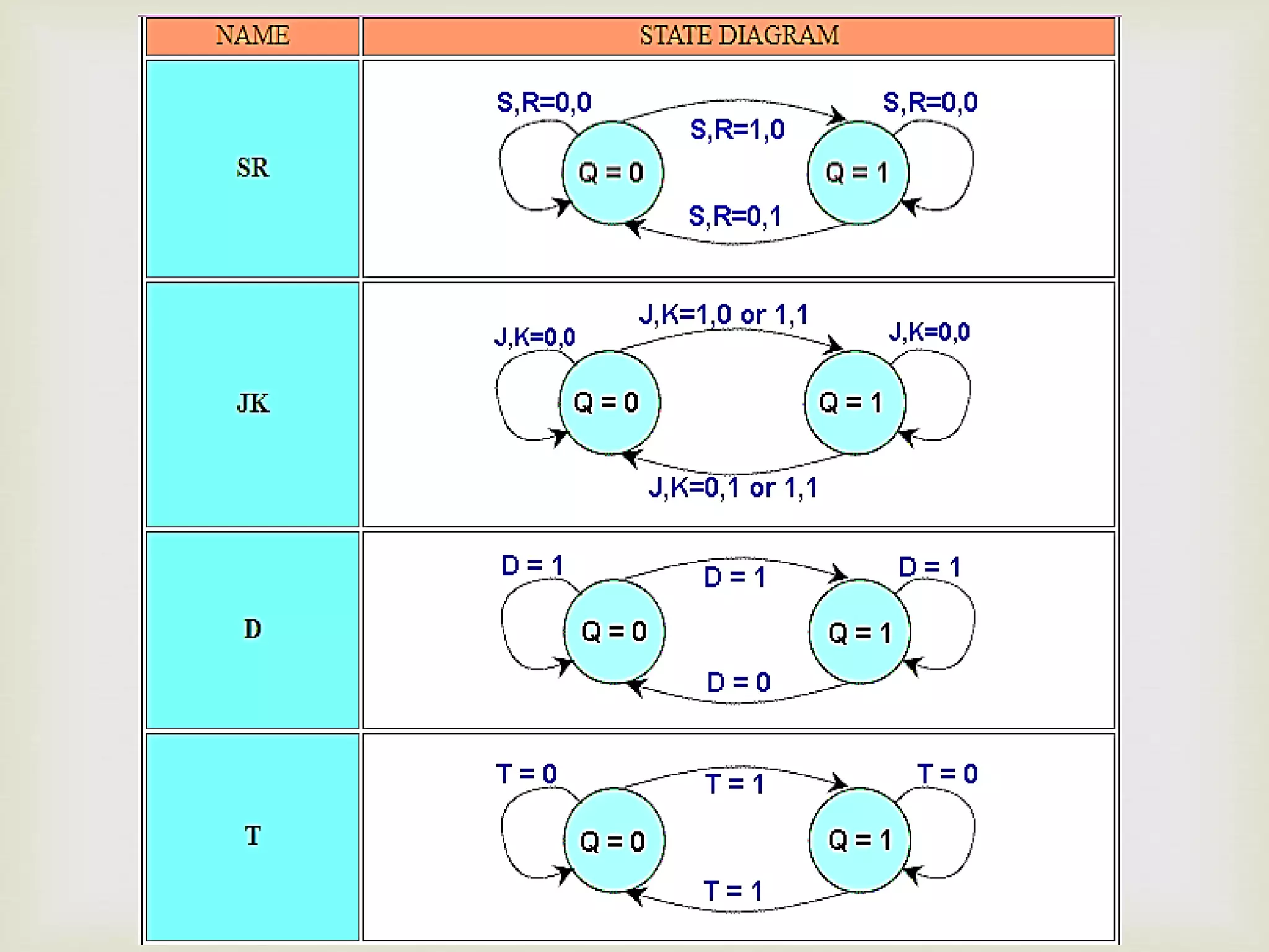 state diagrams of flip flops | PPTX