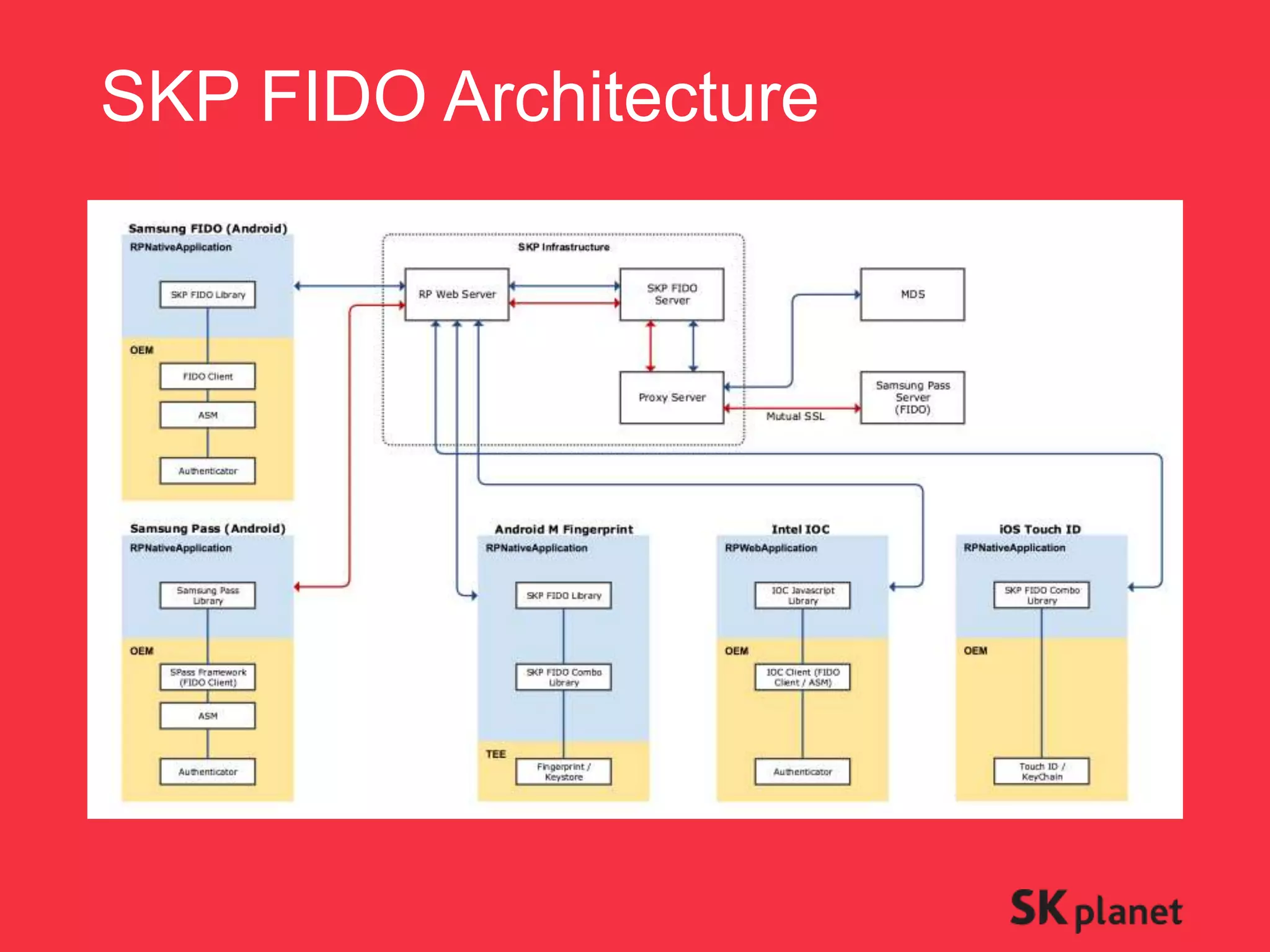 11st FIDO Deployment Case Study | PPTX | Internet | Computing
