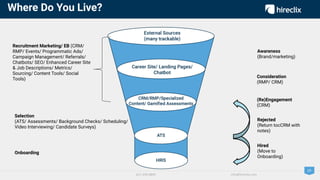 19
Where Do You Live?
617.299.8899 info@hireclix.com
Recruitment Marketing/ EB (CRM/
RMP/ Events/ Programmatic Ads/
Campaign Management/ Referrals/
Chatbots/ SEO/ Enhanced Career Site
& Job Descriptions/ Metrics/
Sourcing/ Content Tools/ Social
Tools)
Selection
(ATS/ Assessments/ Background Checks/ Scheduling/
Video Interviewing/ Candidate Surveys)
Onboarding
Awareness
(Brand/marketing)
Consideration
(RMP/ CRM)
(Re)Engagement
(CRM)
Hired
(Move to
Onboarding)
Rejected
(Return tocCRM with
notes)
 