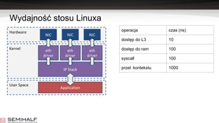 Wydajność stosu Linuxa
Kernel
User Space
Hardware
NIC
eth
driver
NICNIC
Application
IP Stack
eth
driver
eth
driver
operacja czas (ns)
dostęp do L3 10
dostęp do ram 100
syscall 100
przeł. kontekstu 1000
 
