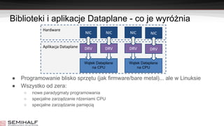 Biblioteki i aplikacje Dataplane - co je wyróżnia
● Programowanie blisko sprzętu (jak firmware/bare metal)... ale w Linuksie
● Wszystko od zera:
○ nowe paradygmaty programowania
○ specjalne zarządzanie rdzeniami CPU
○ specjalne zarządzanie pamięcią
Aplikacja Dataplane
Hardware
DRV
Wątek Dataplane
na CPU
NIC
DRV
NIC
DRV
Wątek Dataplane
na CPU
NIC
DRV
NIC
 