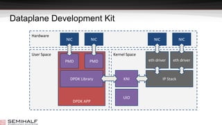 Dataplane Development Kit
User Space Kernel Space
Hardware
DPDK APP
KNI
PMD
DPDK Library
UIO
PMD
IP Stack
eth driver eth driver
NIC NICNIC NIC
 