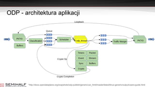 ODP - architektura aplikacji
*http://docs.opendataplane.org/snapshots/odp-publish/generic/usr_html/master/latest/linux-generic/output/users-guide.html
 