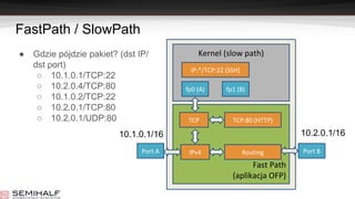 FastPath / SlowPath
Fast Path
(aplikacja OFP)
Port BPort A
Kernel (slow path)
10.1.0.1/16 10.2.0.1/16
IP:*/TCP:22 (SSH)
TCP:80 (HTTP)
IPv4
TCP
Routing
fp0 (A) fp1 (B)
● Gdzie pójdzie pakiet? (dst IP/
dst port)
○ 10.1.0.1/TCP:22
○ 10.2.0.4/TCP:80
○ 10.1.0.2/TCP:22
○ 10.2.0.1/TCP:80
○ 10.2.0.1/UDP:80
 