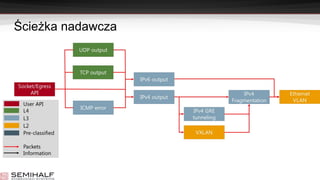 Ścieżka nadawcza
 
