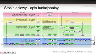 Stos sieciowy - opis funkcjonalny
*https://en.wikipedia.org/wiki/Netfilter#/media/File:Netfilter-packet-flow.svg
 