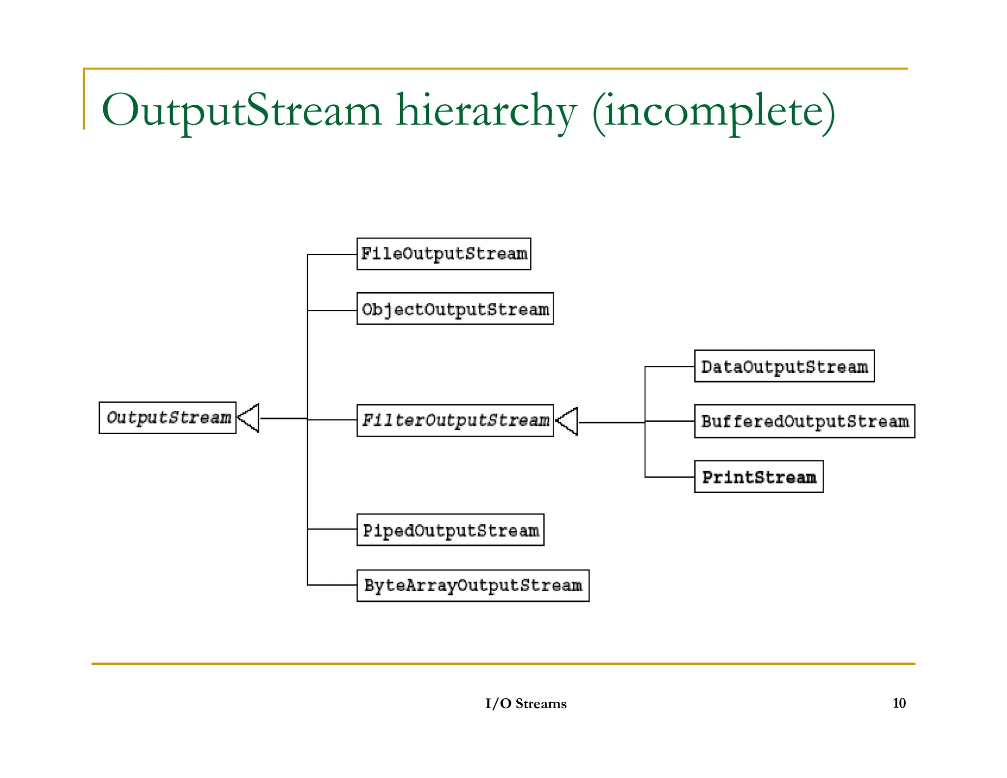 OutputStream hierarchy (incomplete)
I/O Streams 10
 