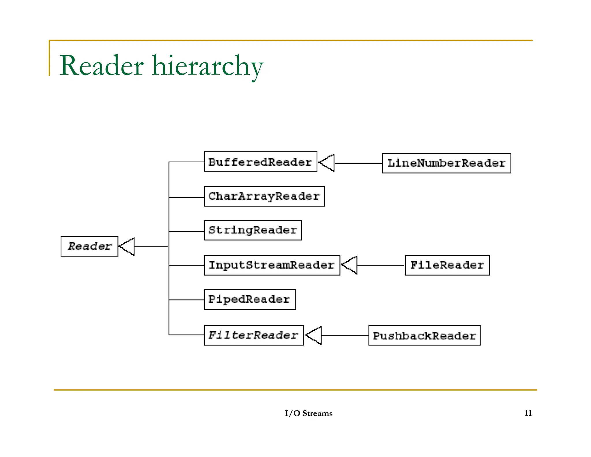 Reader hierarchy
I/O Streams 11
 