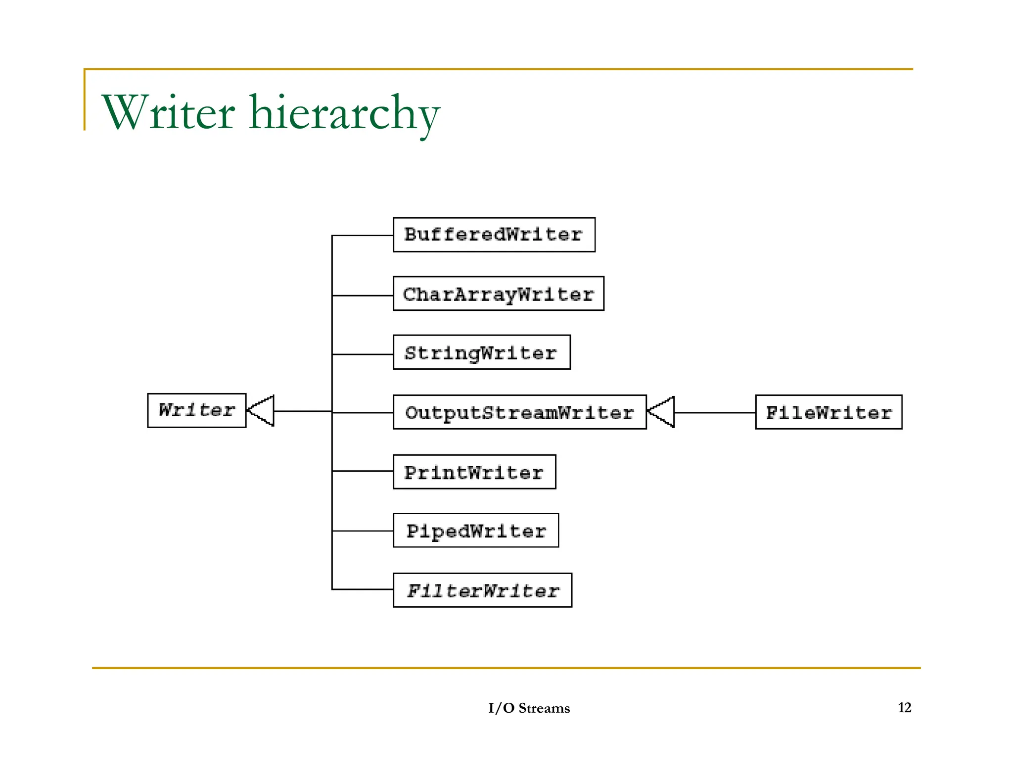 Writer hierarchy
I/O Streams 12
 