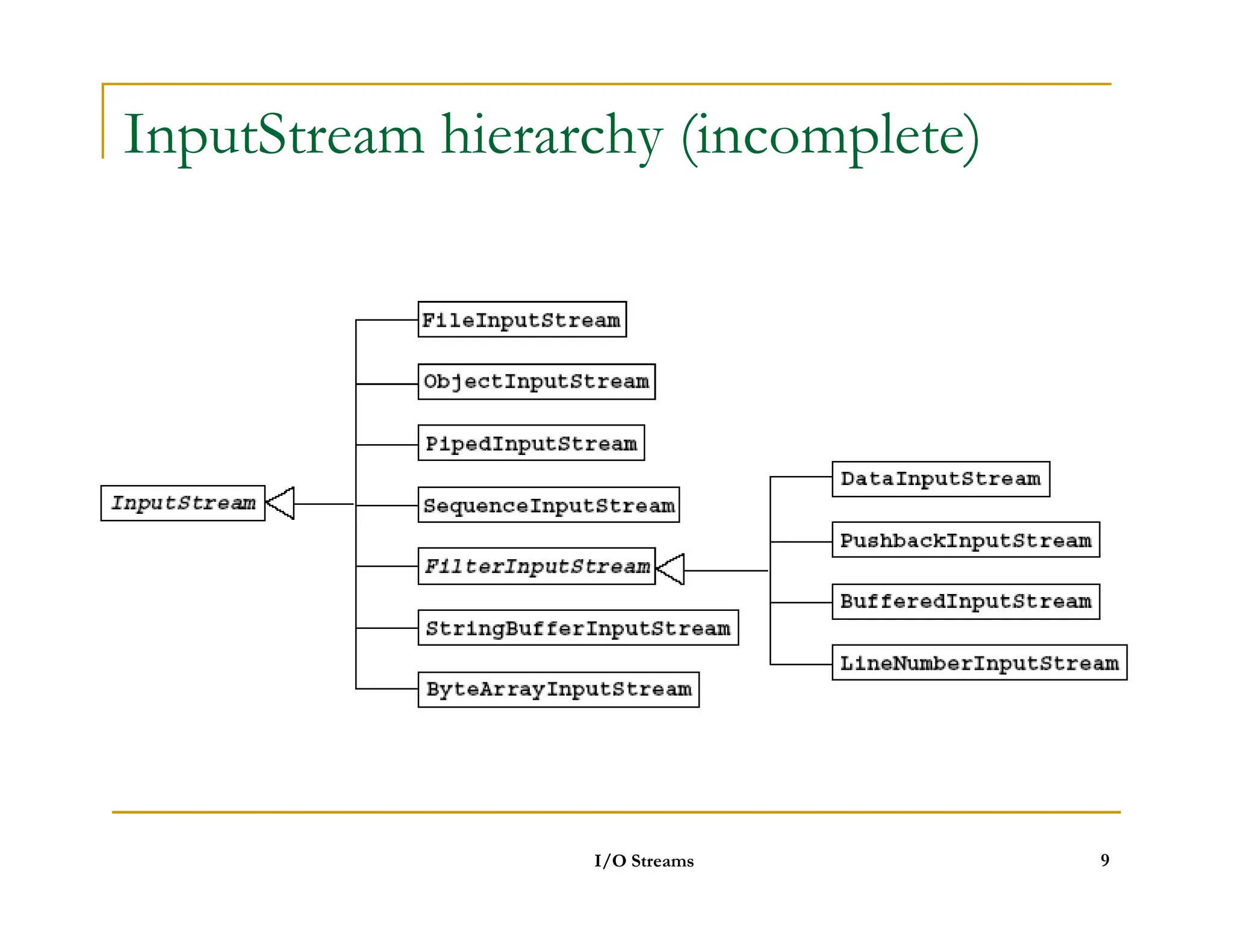 InputStream hierarchy (incomplete)
I/O Streams 9
 