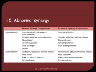 5. Abnormal synergy
Dr. L. Surbala (MPT Neuro)
 