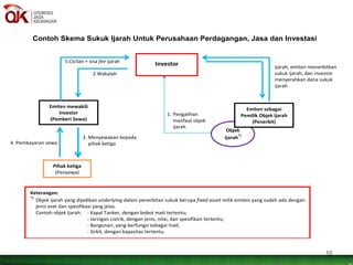 Contoh Skema Sukuk Ijarah Untuk Perusahaan Perdagangan, Jasa dan Investasi
Pihak ketiga
(Penyewa)
Emiten mewakili
Investor
(Pemberi Sewa)
4. Pembayaran sewa
3. Menyewakan kepada
pihak ketiga
5.Cicilan + sisa fee ijarah
2.Wakalah
Keterangan:
*)
Objek ijarah yang dijadikan underlying dalam penerbitan sukuk berupa fixed asset milik emiten yang sudah ada dengan
jenis aset dan spesifikasi yang jelas.
Contoh objek ijarah: - Kapal Tanker, dengan bobot mati tertentu;
- Jaringan Listrik, dengan jenis, nilai, dan spesifikasi tertentu;
- Bangunan, yang berfungsi sebagai mall;
- Sirkit, dengan kapasitas tertentu.
1. Pengalihan
manfaat objek
ijarah
Objek
Ijarah
*)
Emiten sebagai
Pemilik Objek Ijarah
(Penerbit)
Ijarah, emiten menerbitkan
sukuk ijarah, dan investor
menyerahkan dana sukuk
ijarah
Investor
10
 