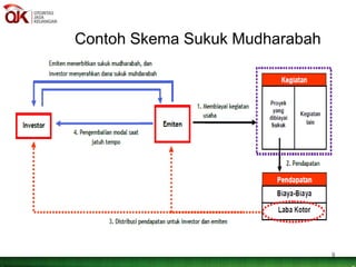 Contoh Skema Sukuk Mudharabah
9
 