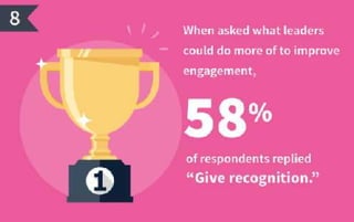 11 surprising statistics about employee recognition