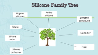 Elastomer
Silicone
polyether
Organo-
silicones
Silanes
Dimethyl
compound
Fluid
Silicone
resins
Amino
silicone
 