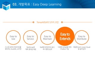 03. 개발목표 : Easy Deep Learning
Easy to
Use
Easy to
Service
Easy to
Maintain
Easyto
Extends
Easy to
Distribute
스스로 최적의 파라미터를
찾아주는 AutoML, UI기반
Restful api로
예측 결과값 제공
Net별 버전관리도 쉽고,
추가 훈련 쉽게
다양한 DLNet을 연계
Chatbot 가능
복잡한 Lib X, Local, Clould
등 쉽게 설치
TensorMSA의 5가지 고민
 