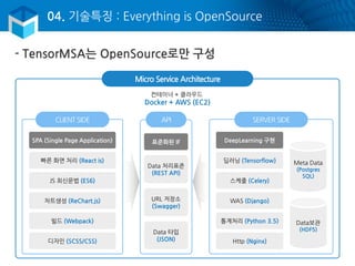 04. 기술특징 : Everything is OpenSource
Micro Service Architecture
- TensorMSA는 OpenSource로만 구성
컨테이너 + 클라우드
Docker + AWS (EC2)
CLIENT SIDE
SPA (Single Page Application)
빠른 화면 처리 (React is)
JS 최신문법 (ES6)
차트생성 (ReChart.js)
빌드 (Webpack)
디자인 (SCSS/CSS)
API
표준화된 IF
Data 처리표준
(REST API)
URL 저장소
(Swagger)
Data 타입
(JSON)
SERVER SIDE
DeepLearning 구현
딥러닝 (Tensorflow)
스케줄 (Celery)
WAS (Django)
통계처리 (Python 3.5)
Http (Nginx)
Meta Data
(Postgres
SQL)
Data보관
(HDF5)
 