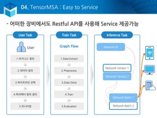 04. TensorMSA : Easy to Service
- 어떠한 장비에서도 Restful API를 사용해 Service 제공가능
User Task
1.비지니스 정의
2.데이터 정의
3.파이프라인 선택
4.파라메터 범위 정의
5.모니터링
Train Task
Graph Flow
1.Data Extract
2.Preprocess
3.Data Store
4.Train
5.Evaluation
Inference Task
Network ID
Network Version 1
Network Version 2
Network Batch 2
Network Batch 1
User
 
