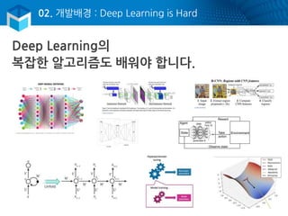 02. 개발배경 : Deep Learning is Hard
Deep Learning의
복잡한 알고리즘도 배워야 합니다.
 