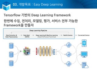 03. 개발목표 : Easy Deep Learning
한번에 수집, 전처리, 모델링, 평가, 서비스 전부 가능한
Framework을 만들자
Deep Learning PipeLine
Data Extraction &
Data Preprocessing
Data Mart
[HDF5]
Deep Learning & Machine Learning
[Data>PreProcess>Train>Eval]
Restful Service Connected Service
Tensorflow 기반의 Deep Learning Framework
 