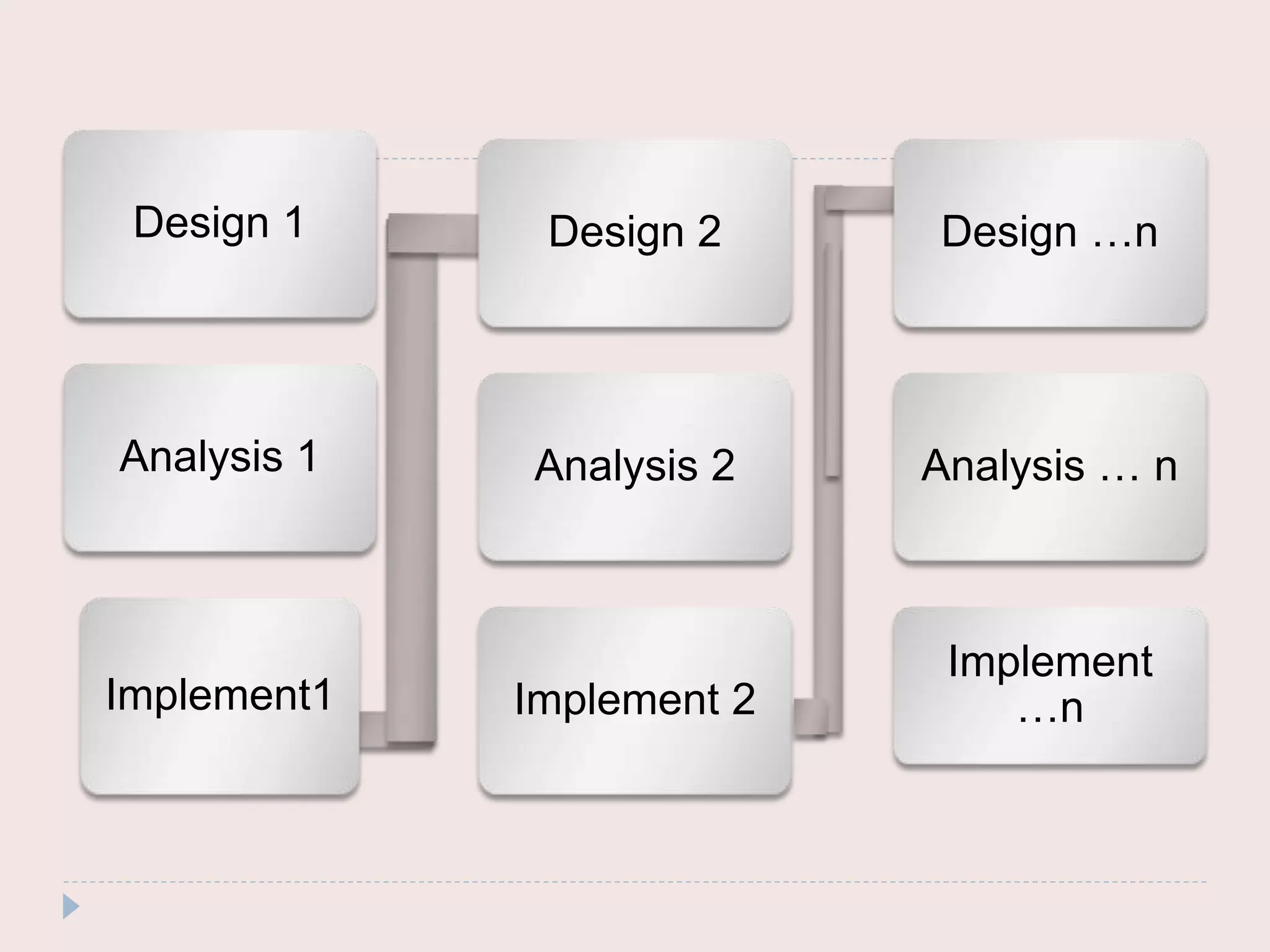 Design 1
Analysis 1
Implement1 Implement 2
Analysis 2
Design 2 Design …n
Analysis … n
Implement
…n
 