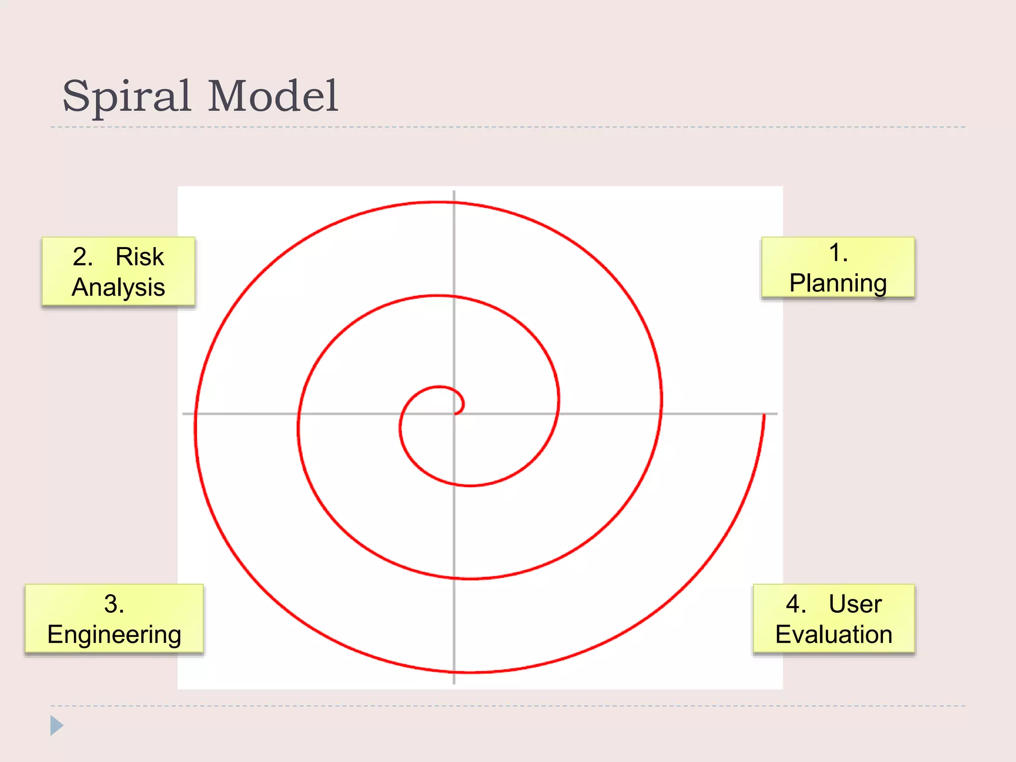 Spiral Model
1.
Planning
4. User
Evaluation
3.
Engineering
2. Risk
Analysis
 