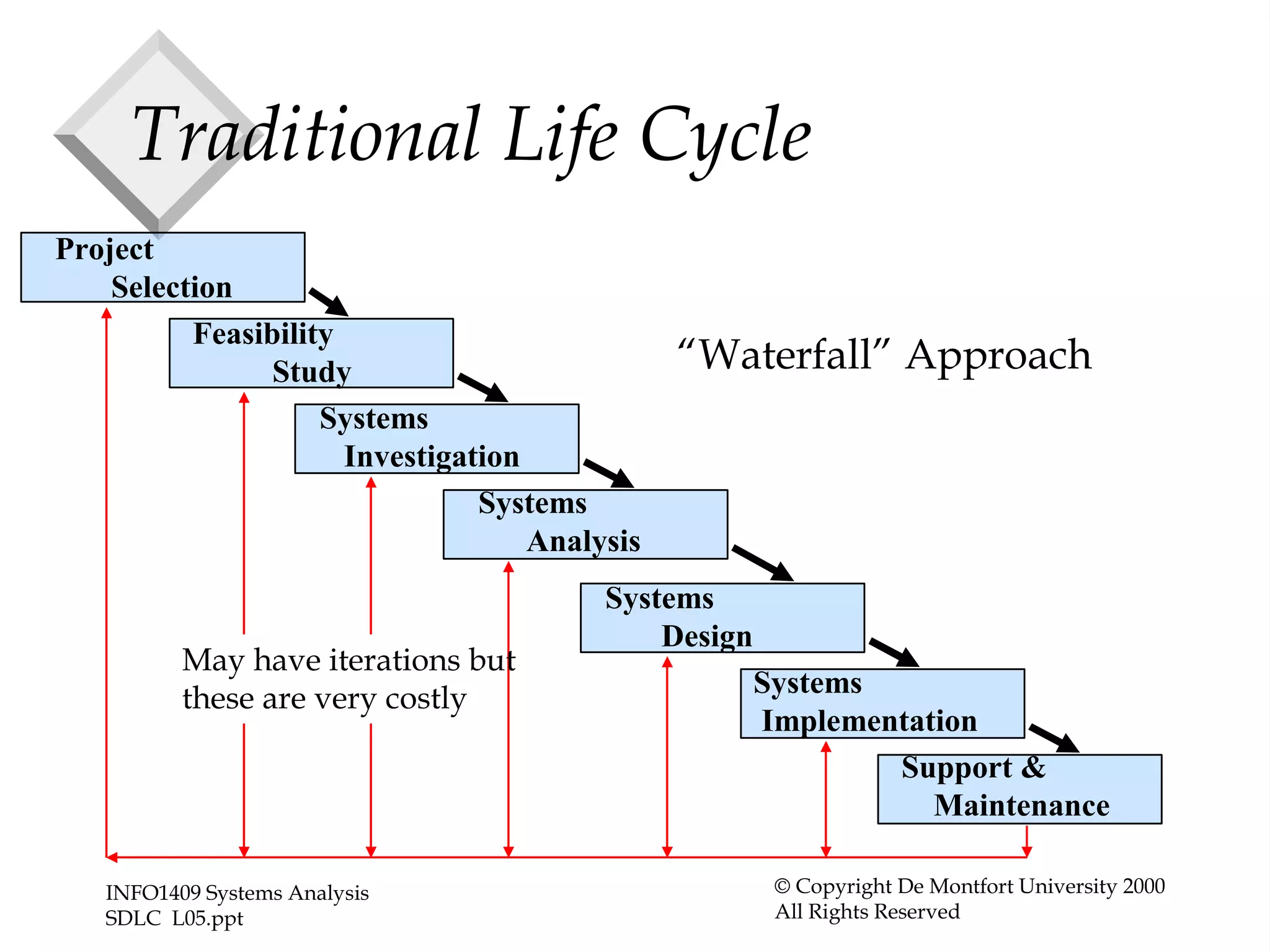 INFO1409 Systems Analysis
SDLC L05.ppt
© Copyright De Montfort University 2000
All Rights Reserved
Traditional Life Cycle
Systems
Investigation
Systems
Analysis
Systems
Design
Systems
Implementation
Support &
Maintenance
Feasibility
Study
Project
Selection
“Waterfall” Approach
May have iterations but
these are very costly
 