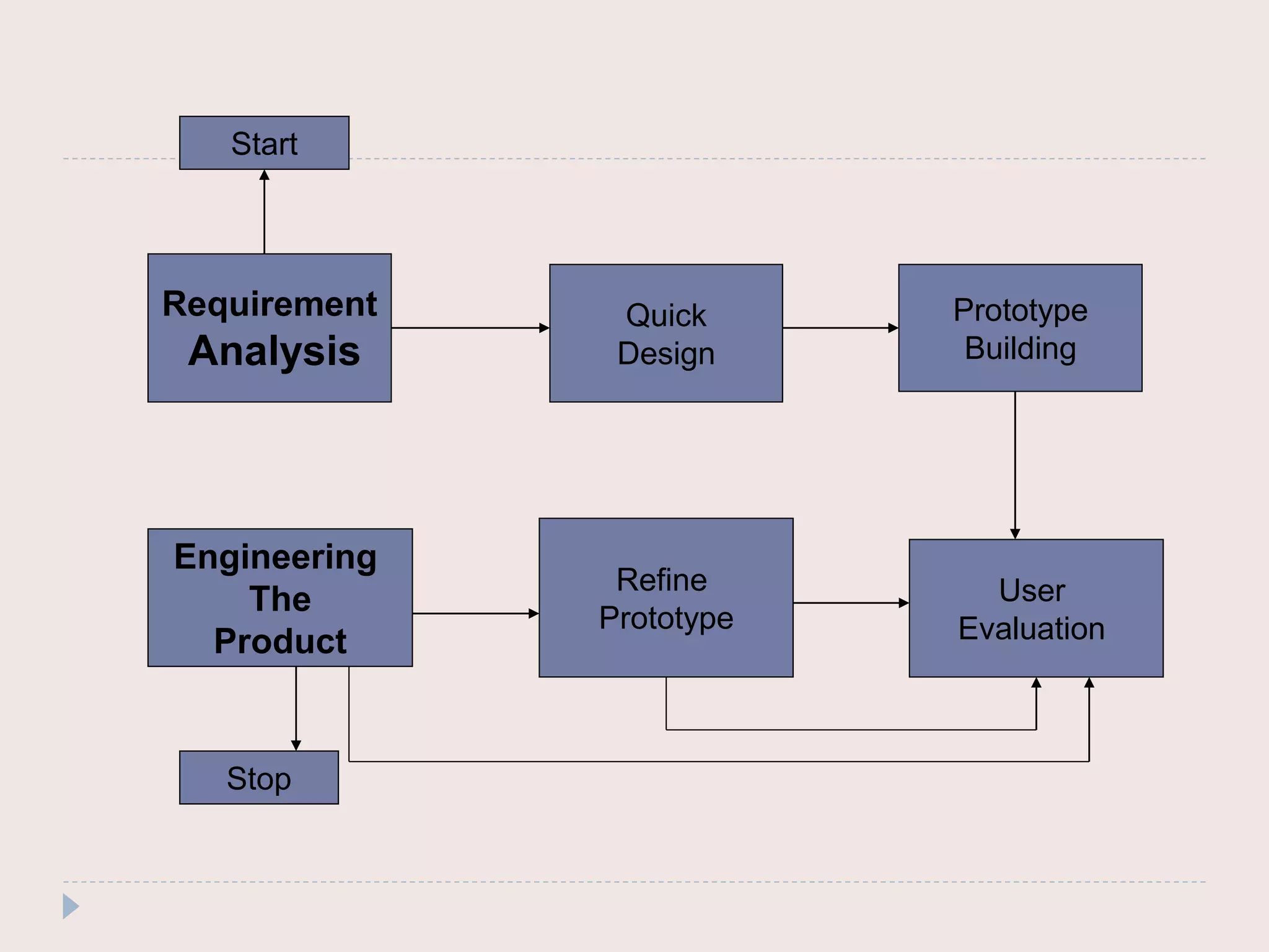 Requirement
Analysis
Quick
Design
Prototype
Building
User
Evaluation
Refine
Prototype
Engineering
The
Product
Start
Stop
 