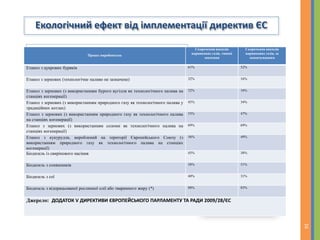 Екологічний ефект від імплементації директив ЄС
Чинні міжнародні та українські нормативні акти щодо біопалив
1. Протокол про приєднання України до Договору
про заснування Енергетичного Співтовариства ратифіковано
Законом N 2787-VI ( 2787-17 ) від 15.12.2010, який зобовязує нас
виконати директиву 2003/30/ЄС .
2. ДИРЕКТИВА РАДИ 2003/30/ЄС Європейського Парламенту та Ради
від 8 травня 2003 року про сприяння використанню біопалива або
іншого відновлюваного палива для транспорту – зобовязує до 2011 р
5,75% у всіх моторних паливах.
3. РОЗПОРЯДЖЕННЯ КМУ від 19 червня 2013 р. № 429-р Про
затвердження планів заходів з імплементації Директиви 2001/77/ЕС і
Директиви 2003/30/ЕС.
4. ДИРЕКТИВА ЄВРОПЕЙСЬКОГО ПАРЛАМЕНТУ ТА РАДИ 2009/28/ЄС від
23 квітня 2009 року про заохочення до використання енергії,
виробленої з відновлюваних джерел та якою вносяться зміни до, а в
подальшому скасовуються Директиви 2001/77/ЄС та 2003/30/ЄС –
використання понад 10% біопалив до 2020.
5. РОЗПОРЯДЖЕННЯ КМУ від 3 вересня 2014 р. № 791-р Про
затвердження плану заходів з імплементації Директиви
Європейського Парламенту та Ради 2009/28/ЄС
16
Процес виробництва
Скорочення викидів
парникових газів, типові
значення
Скорочення викидів
парникових газів, за
замовчуванням
Етанол з цукрових буряків 61% 52%
Етанол з зернових (технологічне паливо не зазначене) 32% 16%
Етанол з зернових (з використанням бурого вугілля як технологічного палива на
станціях когенерації)
32% 16%
Етанол з зернових (з використанням природного газу як технологічного палива у
традиційних котлах)
45% 34%
Етанол з зернових (з використанням природного газу як технологічного палива
на станціях когенерації)
53% 47%
Етанол з зернових (з використанням соломи як технологічного палива на
станціях когенерації)
69% 69%
Етанол з кукурудзи, вироблений на території Європейського Союзу (з
використанням природного газу як технологічного палива на станціях
когенерації)
56% 49%
Біодизель із свиріпового насіння 45% 38%
Біодизель з соняшників 58% 51%
Біодизель з сої 40% 31%
Біодизель з відпрацьованої рослинної олії або тваринного жиру (*) 88% 83%
Джерело: ДОДАТОК V ДИРЕКТИВИ ЄВРОПЕЙСЬКОГО ПАРЛАМЕНТУ ТА РАДИ 2009/28/ЄС
 