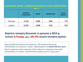 Вже до 2020 року Україна має замістити 10% імпортних бензинів
біопаливами, що зменшить імпорт нафтопродуктів на майже 400 млн. долл.
Якщо ж держава візьме приклад з США та Бразилії, заміщуючи весь обсяг
біопаливами, то в країні залишатиметься щорічно до 4,7 млрд. долл.!
Вартість імпорту бензинів та дизелю у 2014 р.
склала 4,7млрд. долл. або 8% всього імпорту країни.
Споживання, імпорт , виробництво моторних палив в Україні 2014 р.,
млн. т
вутрішнє
споживання
імпорт виробництво
частка
імпорту
бензини 3,165 2,505 0,66 79%
дизель 5,259 4,509 0,75 86%
3
 