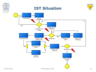 12.04.2012 11
IST Situation
Praxistage 2012
 