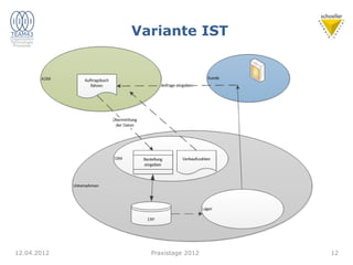 Variante IST
12.04.2012 12
Praxistage 2012
 