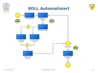 12.04.2012 14
SOLL Automatisiert
Praxistage 2012
 