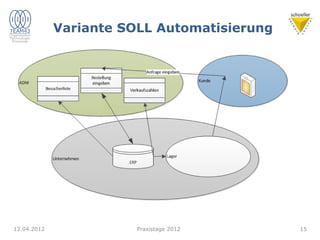 Variante SOLL Automatisierung
12.04.2012 15
Praxistage 2012
 