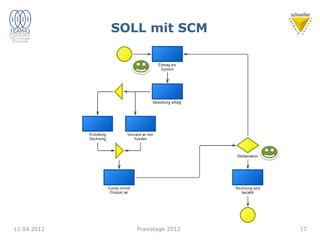 SOLL mit SCM
12.04.2012 17
Praxistage 2012
 