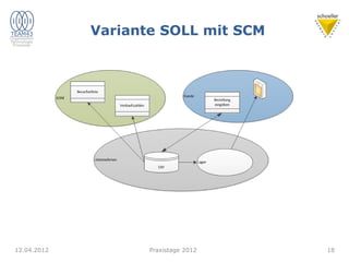 Variante SOLL mit SCM
12.04.2012 18
Praxistage 2012
 