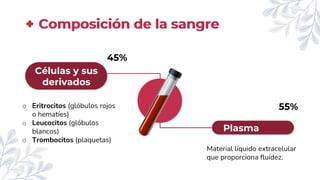 Composición de la sangre
Células y sus
derivados
o Eritrocitos (glóbulos rojos
o hematíes)
o Leucocitos (glóbulos
blancos)
o Trombocitos (plaquetas)
Plasma
Material líquido extracelular
que proporciona fluidez.
55%
45%
 