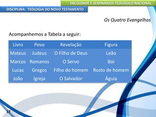 FACULDADE E SEMINÁRIOS TEOLÓGICO NACIONAL
DISCIPLINA: TEOLOGIA DO NOVO TESTAMENTO
Os Quatro Evangelhos
Acompanhemos a Tabela a seguir:
17
Livro Povo Revelação Figura
Mateus Judeus O Filho de Deus Leão
Marcos Romanos O Servo Boi
Lucas Gregos Filho do homem Rosto de homem
João Igreja O Salvador Águia
 
