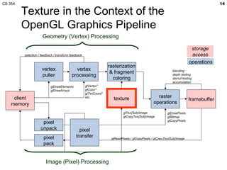 Texture in the Context of the OpenGL Graphics Pipeline vertex processing rasterization & fragment coloring texture raster operations framebuffer pixel unpack pixel pack vertex puller client memory pixel transfer glReadPixels / glCopyPixels / glCopyTex{Sub}Image glDrawPixels glBitmap glCopyPixels glTex{Sub}Image glCopyTex{Sub}Image glDrawElements glDrawArrays selection / feedback / transform feedback glVertex* glColor* glTexCoord* etc.  blending depth testing stencil testing accumulation storage access operations Image (Pixel) Processing Geometry (Vertex) Processing 